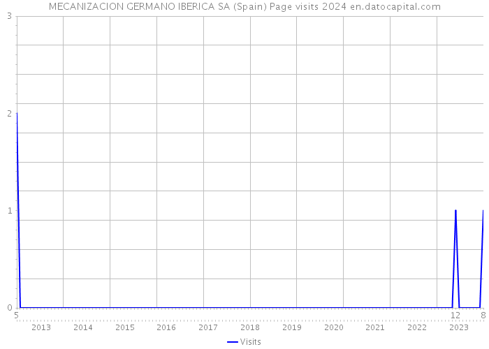 MECANIZACION GERMANO IBERICA SA (Spain) Page visits 2024 
