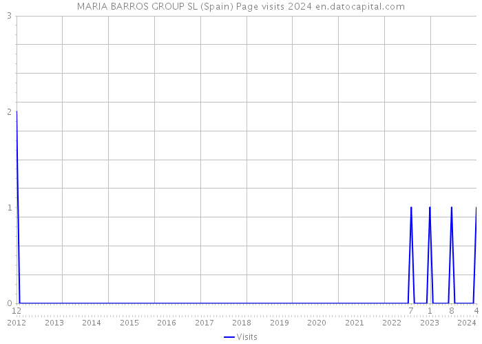 MARIA BARROS GROUP SL (Spain) Page visits 2024 