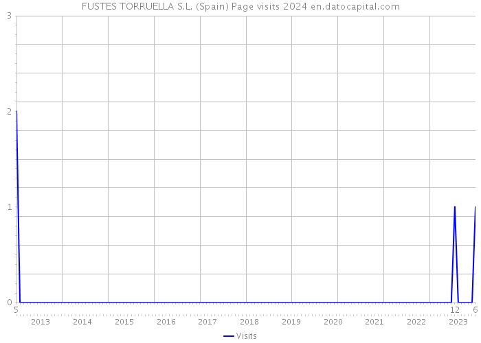 FUSTES TORRUELLA S.L. (Spain) Page visits 2024 