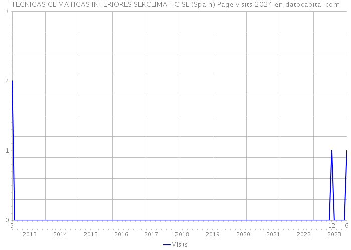 TECNICAS CLIMATICAS INTERIORES SERCLIMATIC SL (Spain) Page visits 2024 