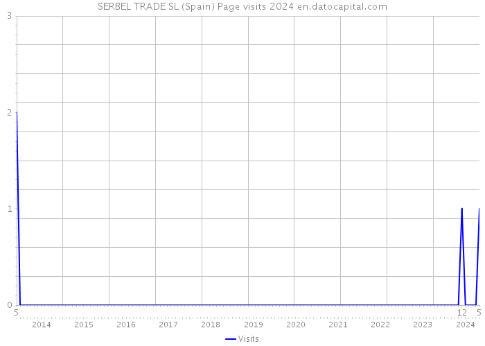 SERBEL TRADE SL (Spain) Page visits 2024 