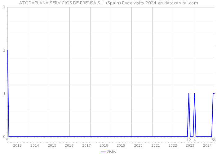 ATODAPLANA SERVICIOS DE PRENSA S.L. (Spain) Page visits 2024 