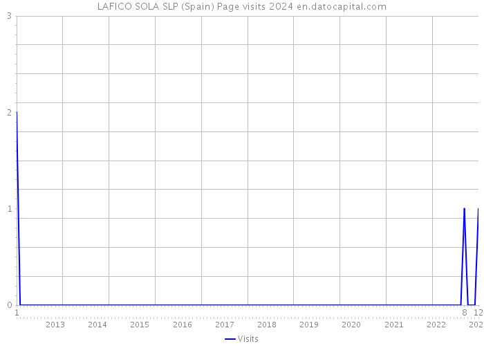 LAFICO SOLA SLP (Spain) Page visits 2024 