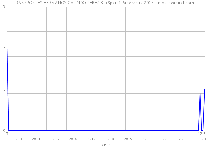TRANSPORTES HERMANOS GALINDO PEREZ SL (Spain) Page visits 2024 