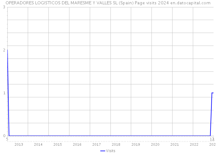 OPERADORES LOGISTICOS DEL MARESME Y VALLES SL (Spain) Page visits 2024 