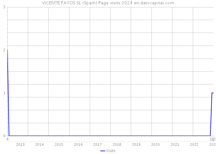 VICENTE FAYOS SL (Spain) Page visits 2024 