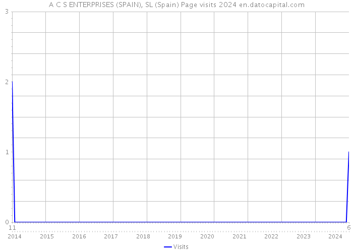 A C S ENTERPRISES (SPAIN), SL (Spain) Page visits 2024 