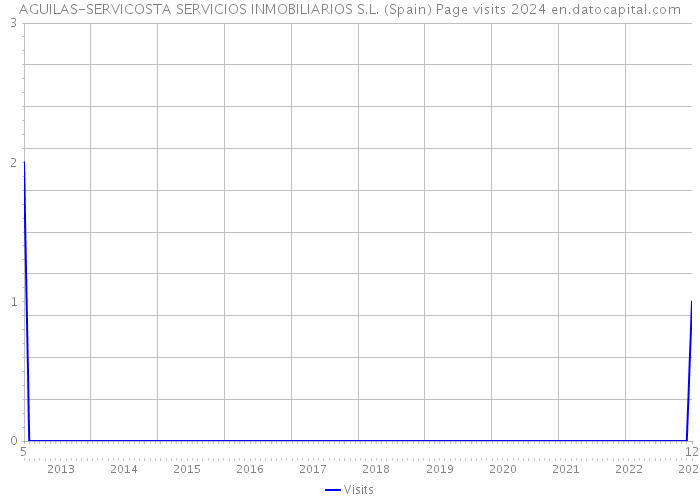 AGUILAS-SERVICOSTA SERVICIOS INMOBILIARIOS S.L. (Spain) Page visits 2024 