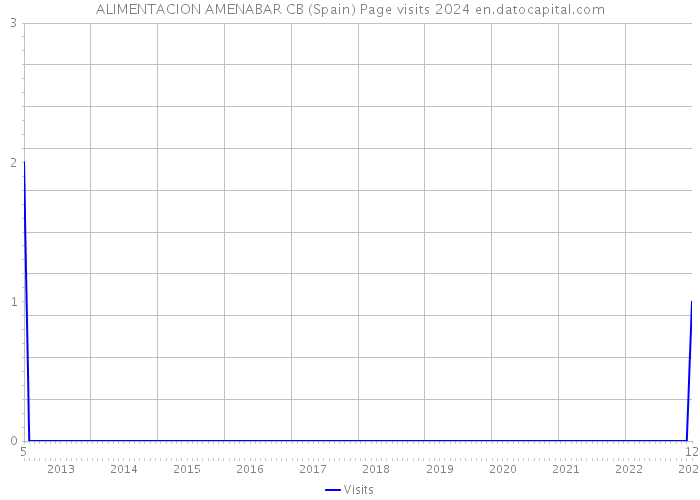 ALIMENTACION AMENABAR CB (Spain) Page visits 2024 