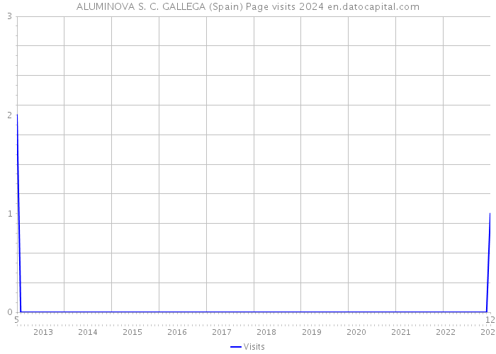 ALUMINOVA S. C. GALLEGA (Spain) Page visits 2024 
