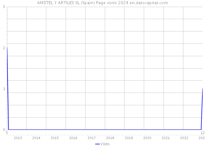 AMSTEL Y ARTILES SL (Spain) Page visits 2024 