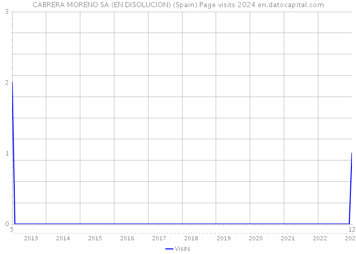 CABRERA MORENO SA (EN DISOLUCION) (Spain) Page visits 2024 