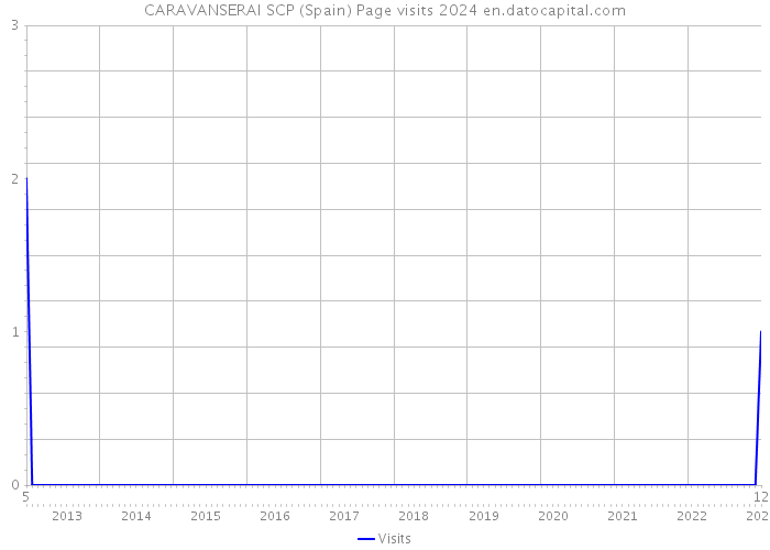 CARAVANSERAI SCP (Spain) Page visits 2024 