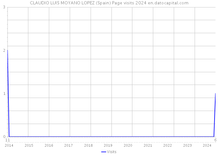 CLAUDIO LUIS MOYANO LOPEZ (Spain) Page visits 2024 