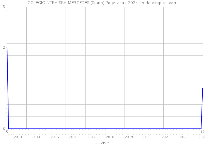 COLEGIO NTRA SRA MERCEDES (Spain) Page visits 2024 