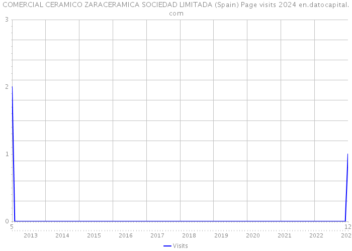 COMERCIAL CERAMICO ZARACERAMICA SOCIEDAD LIMITADA (Spain) Page visits 2024 