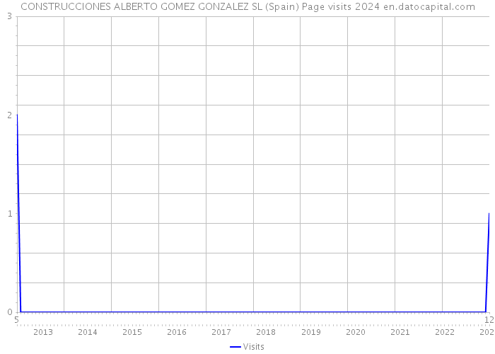 CONSTRUCCIONES ALBERTO GOMEZ GONZALEZ SL (Spain) Page visits 2024 