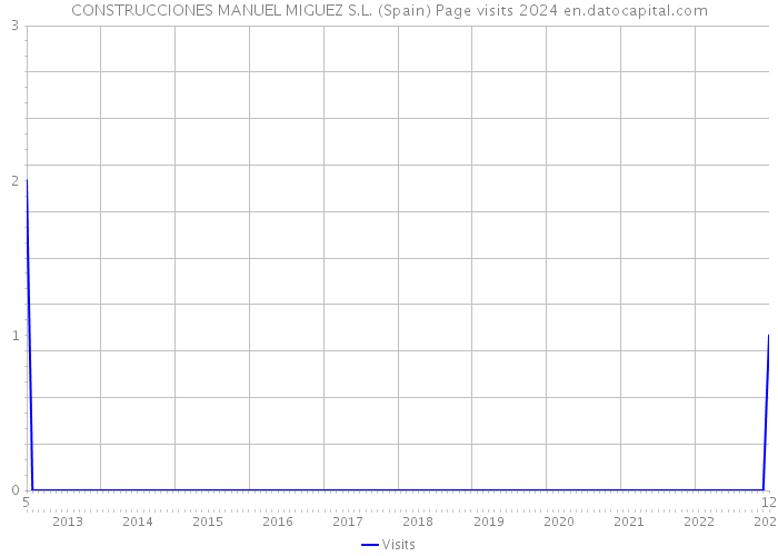 CONSTRUCCIONES MANUEL MIGUEZ S.L. (Spain) Page visits 2024 