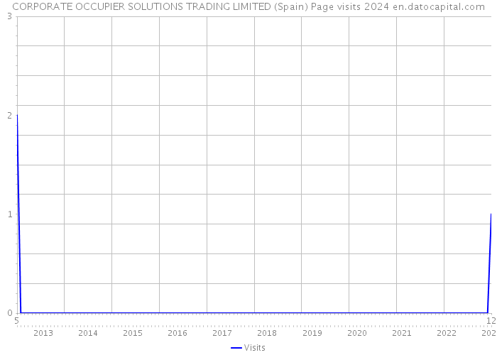 CORPORATE OCCUPIER SOLUTIONS TRADING LIMITED (Spain) Page visits 2024 
