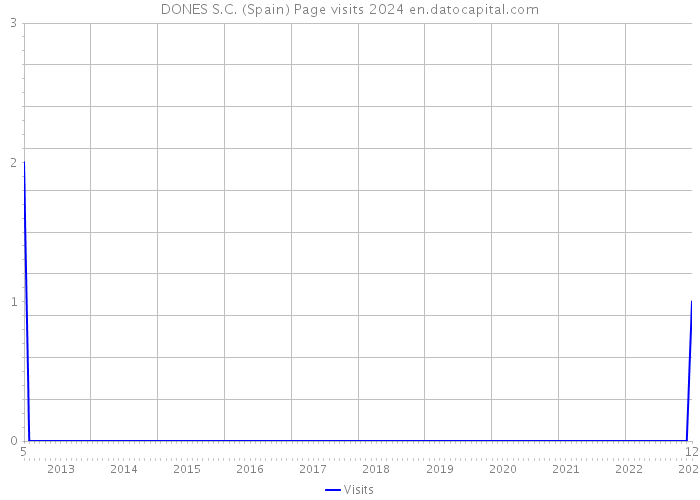 DONES S.C. (Spain) Page visits 2024 