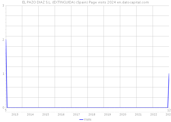 EL PAZO DIAZ S.L. (EXTINGUIDA) (Spain) Page visits 2024 