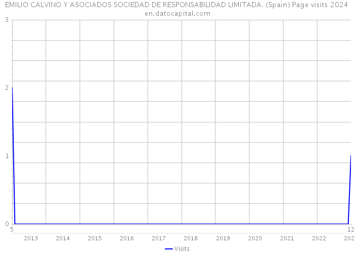 EMILIO CALVINO Y ASOCIADOS SOCIEDAD DE RESPONSABILIDAD LIMITADA. (Spain) Page visits 2024 