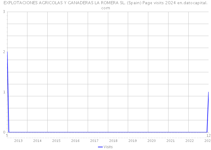 EXPLOTACIONES AGRICOLAS Y GANADERAS LA ROMERA SL. (Spain) Page visits 2024 