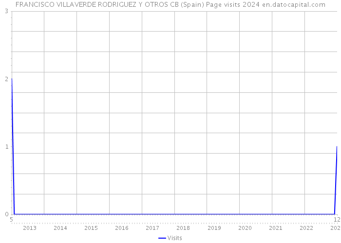 FRANCISCO VILLAVERDE RODRIGUEZ Y OTROS CB (Spain) Page visits 2024 