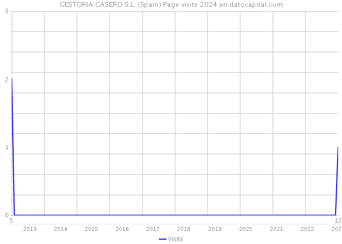 GESTORIA CASERO S.L. (Spain) Page visits 2024 