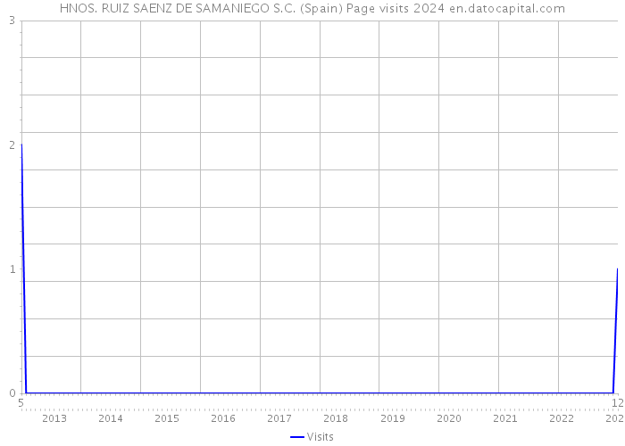 HNOS. RUIZ SAENZ DE SAMANIEGO S.C. (Spain) Page visits 2024 