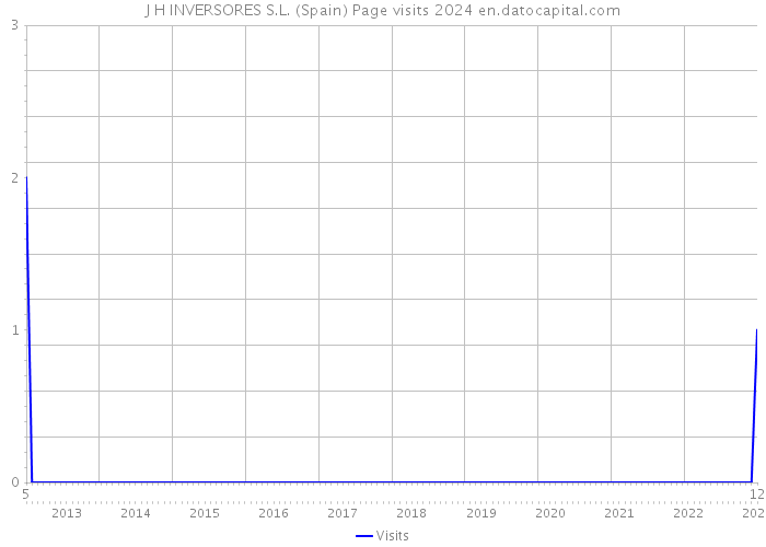 J H INVERSORES S.L. (Spain) Page visits 2024 
