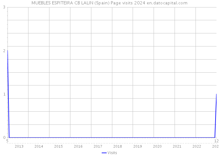 MUEBLES ESPITEIRA CB LALIN (Spain) Page visits 2024 