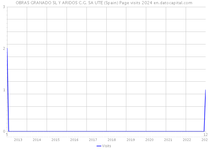 OBRAS GRANADO SL Y ARIDOS C.G. SA UTE (Spain) Page visits 2024 