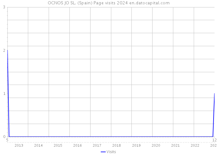 OCNOS JO SL. (Spain) Page visits 2024 