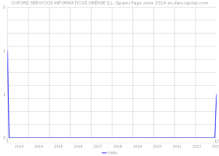 OXFORD SERVICIOS INFORMATICOS ORENSE S.L. (Spain) Page visits 2024 