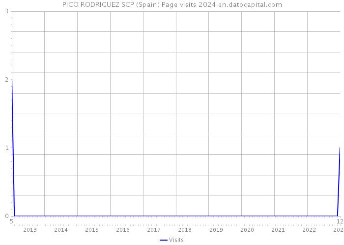 PICO RODRIGUEZ SCP (Spain) Page visits 2024 