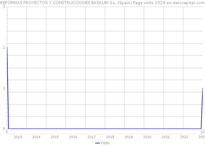REFORMAS PROYECTOS Y CONSTRUCCIONES BASAURI S.L. (Spain) Page visits 2024 
