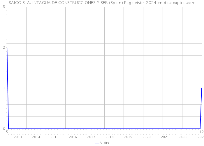 SAICO S. A. INTAGUA DE CONSTRUCCIONES Y SER (Spain) Page visits 2024 