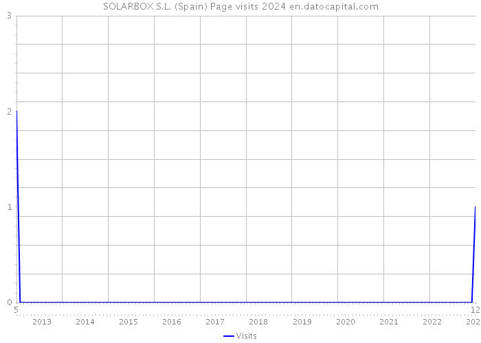 SOLARBOX S.L. (Spain) Page visits 2024 