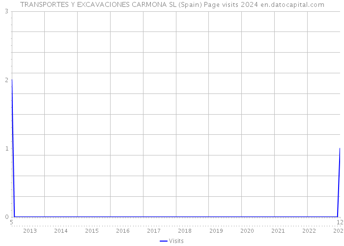 TRANSPORTES Y EXCAVACIONES CARMONA SL (Spain) Page visits 2024 