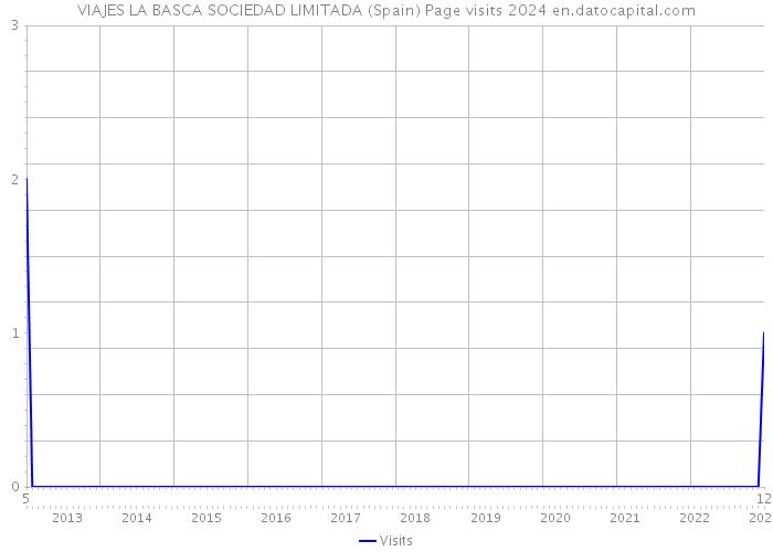 VIAJES LA BASCA SOCIEDAD LIMITADA (Spain) Page visits 2024 