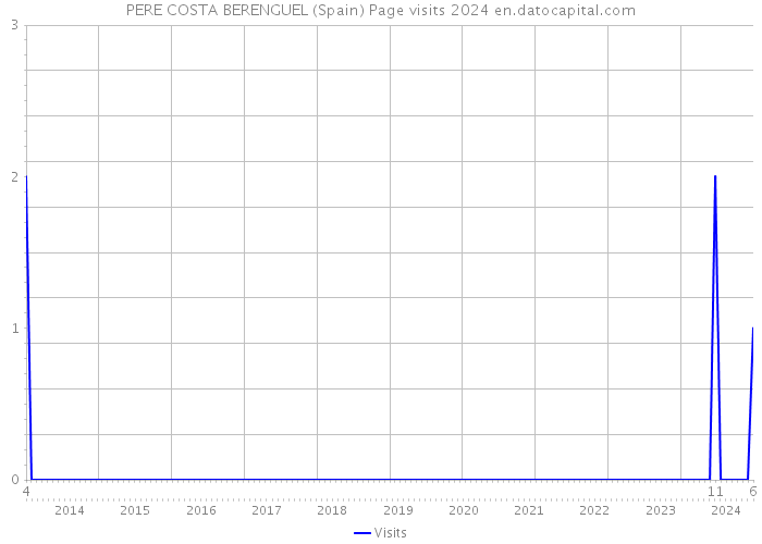 PERE COSTA BERENGUEL (Spain) Page visits 2024 