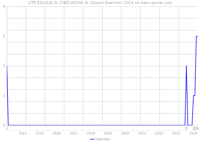 UTE EZAGUE SL CNES LECHA SL (Spain) Searches 2024 