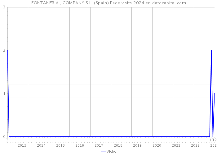 FONTANERIA J COMPANY S.L. (Spain) Page visits 2024 