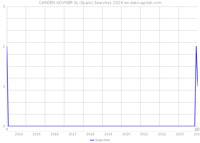 GARDEN ADVISER SL (Spain) Searches 2024 
