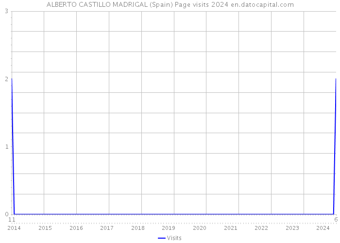 ALBERTO CASTILLO MADRIGAL (Spain) Page visits 2024 