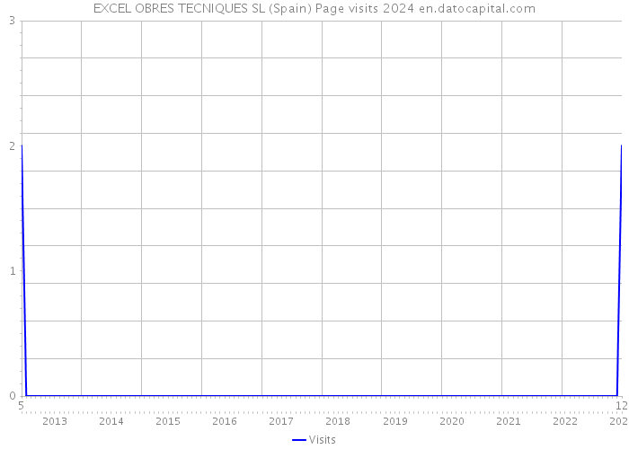 EXCEL OBRES TECNIQUES SL (Spain) Page visits 2024 