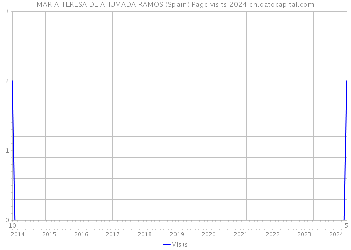 MARIA TERESA DE AHUMADA RAMOS (Spain) Page visits 2024 