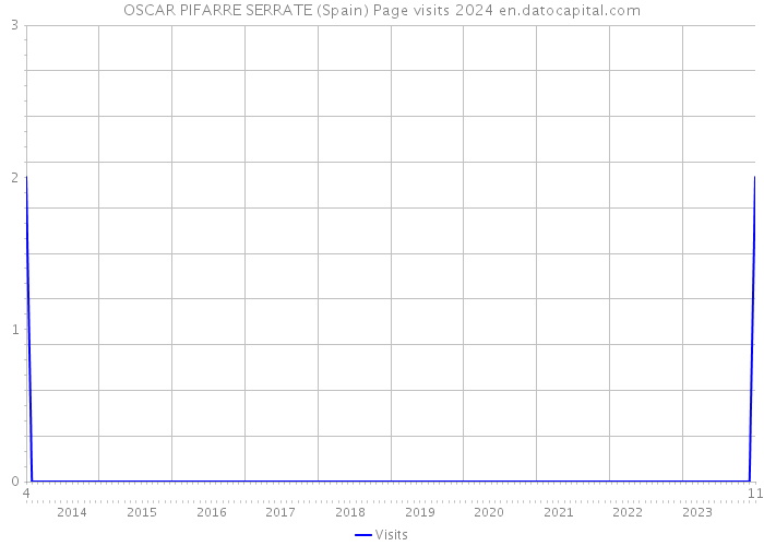 OSCAR PIFARRE SERRATE (Spain) Page visits 2024 