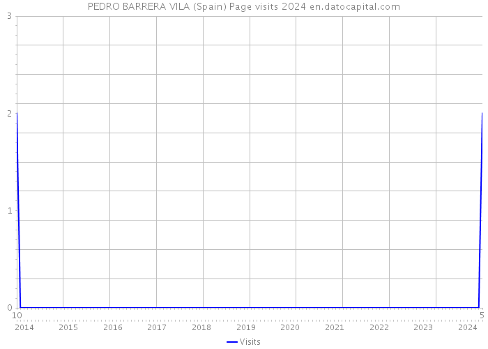 PEDRO BARRERA VILA (Spain) Page visits 2024 
